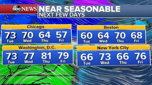 Cool temperatures arrive in East, while Southwest heats up