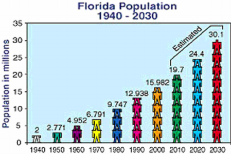 Florida added 2.5 million residents in past 8 years