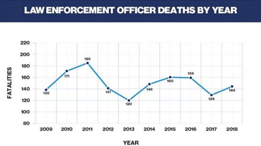 Number of law enforcement fatalities goes up in 2018 after a low in 2017