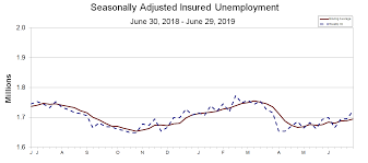 Utah unemployment rate dropped to 2.8 percent in June