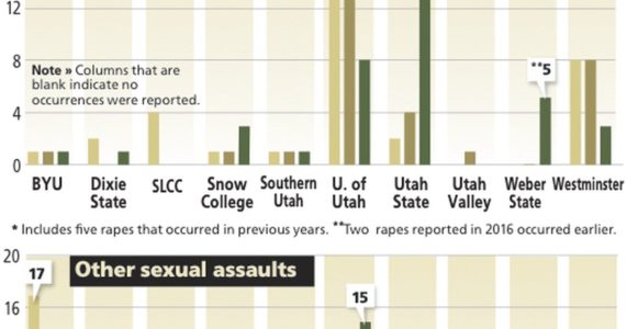 Report: Utah sexual assaults rise while overall crime down