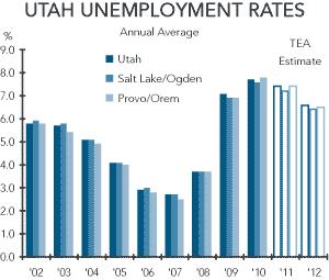 Unemployment Claims In Utah Are Down Almost 12 Percent After Unexpected 1-Week Rise