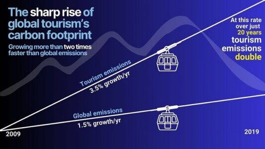 How global tourism is negatively impacting climate change