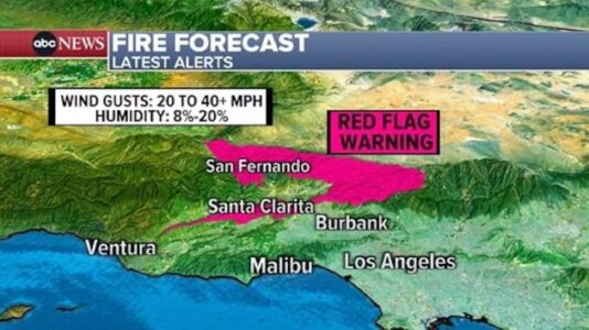 California fires weather forecast: Winds begin to relax, but forecast to return next week