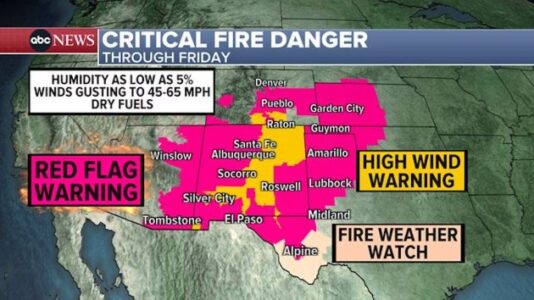 6 million under red flag warnings as extreme fire danger increases in Southwest